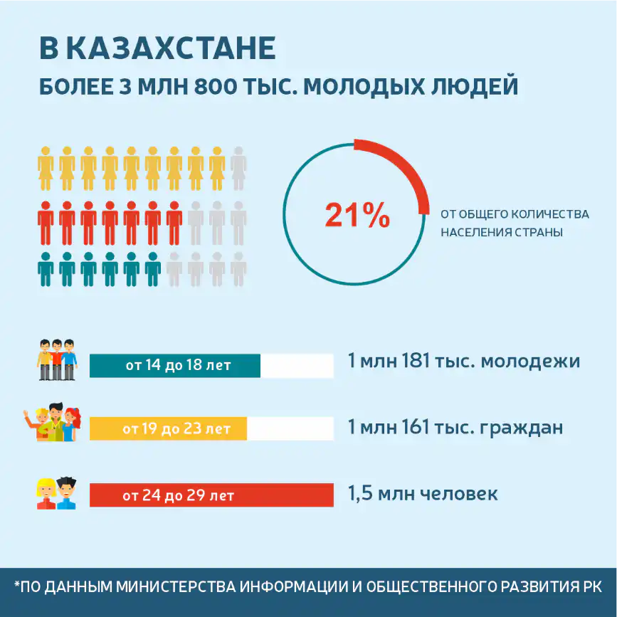 Деструктивная деятельность: как уберечь молодежь от саморазрушения 7 количество молодых казахстанцев