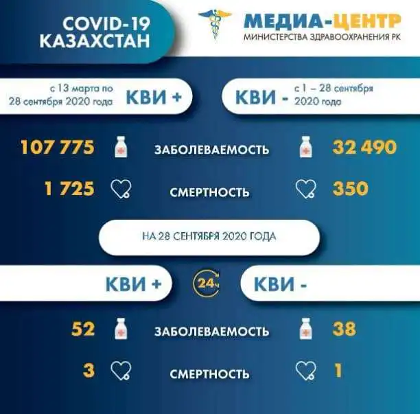 В Казахстане 4 человека скончались от коронавируса и пневмонии 7 Коронавирус