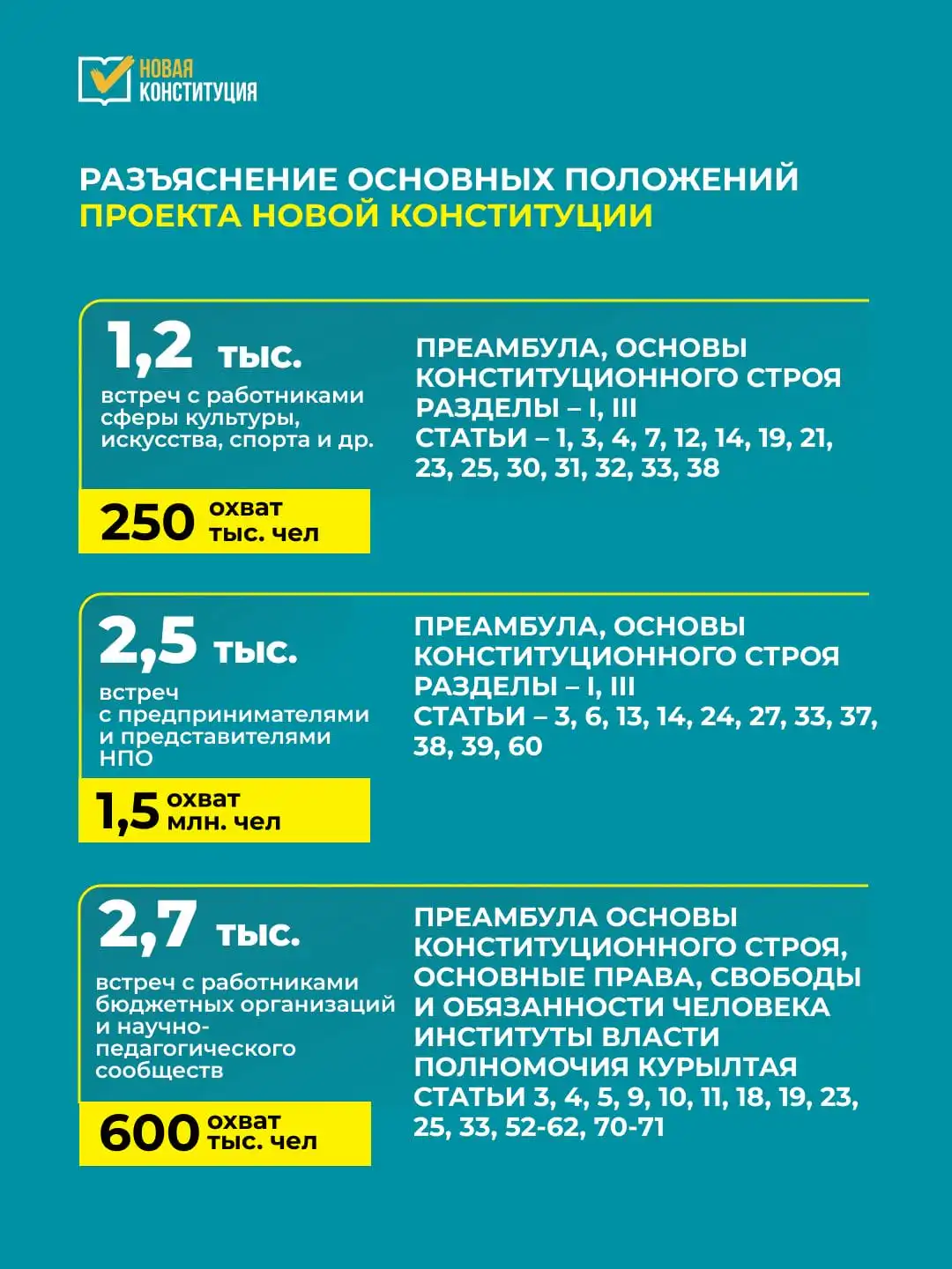 Более 23 тысяч встреч прошло в Казахстане в рамках кампании по разъяснению проекта Новой Конституции 4 Более 23 тысяч встреч прошло в Казахстане в рамках кампании по разъяснению проекта Новой Конституции
