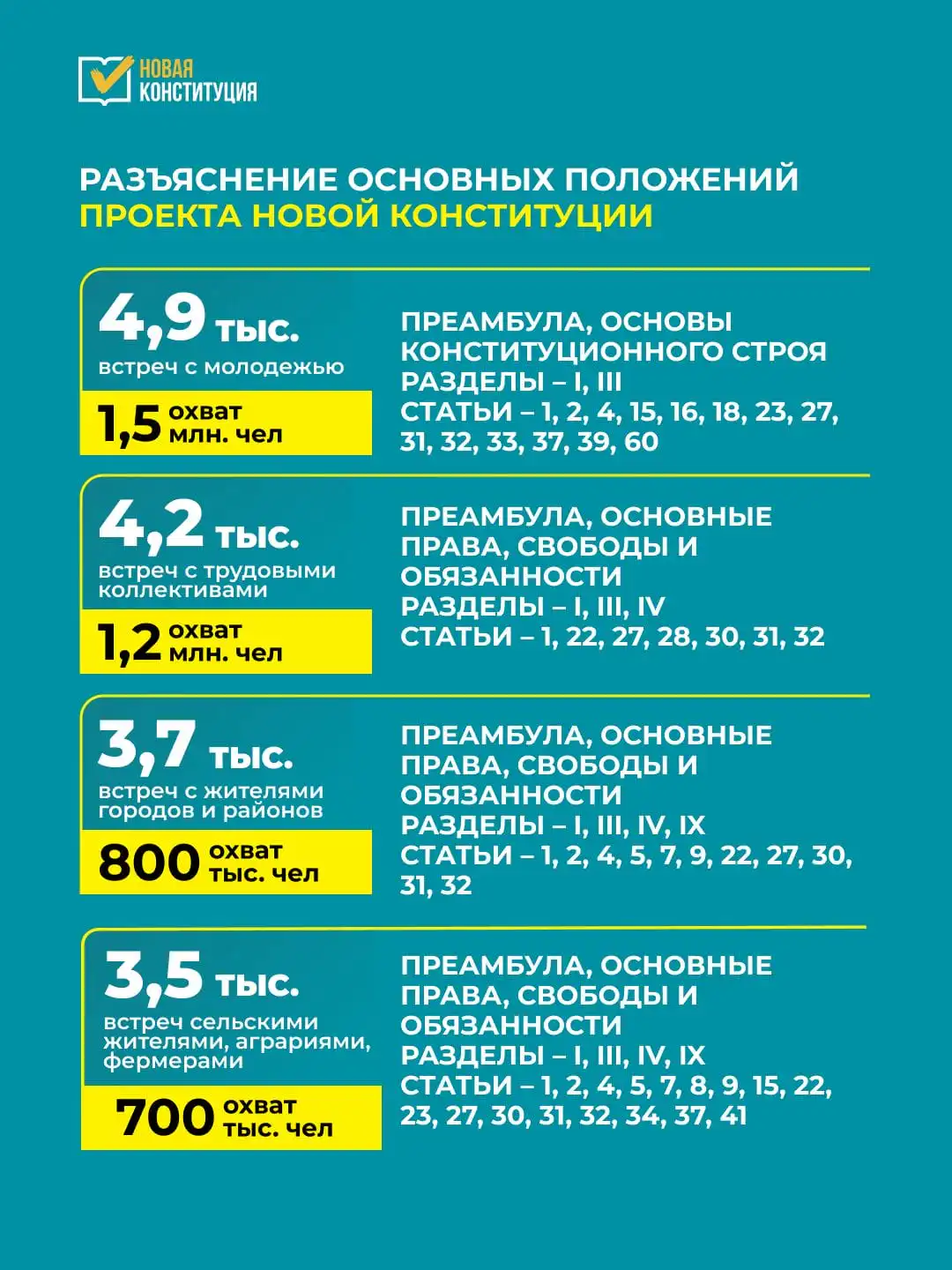 Более 23 тысяч встреч прошло в Казахстане в рамках кампании по разъяснению проекта Новой Конституции 3 Более 23 тысяч встреч прошло в Казахстане в рамках кампании по разъяснению проекта Новой Конституции