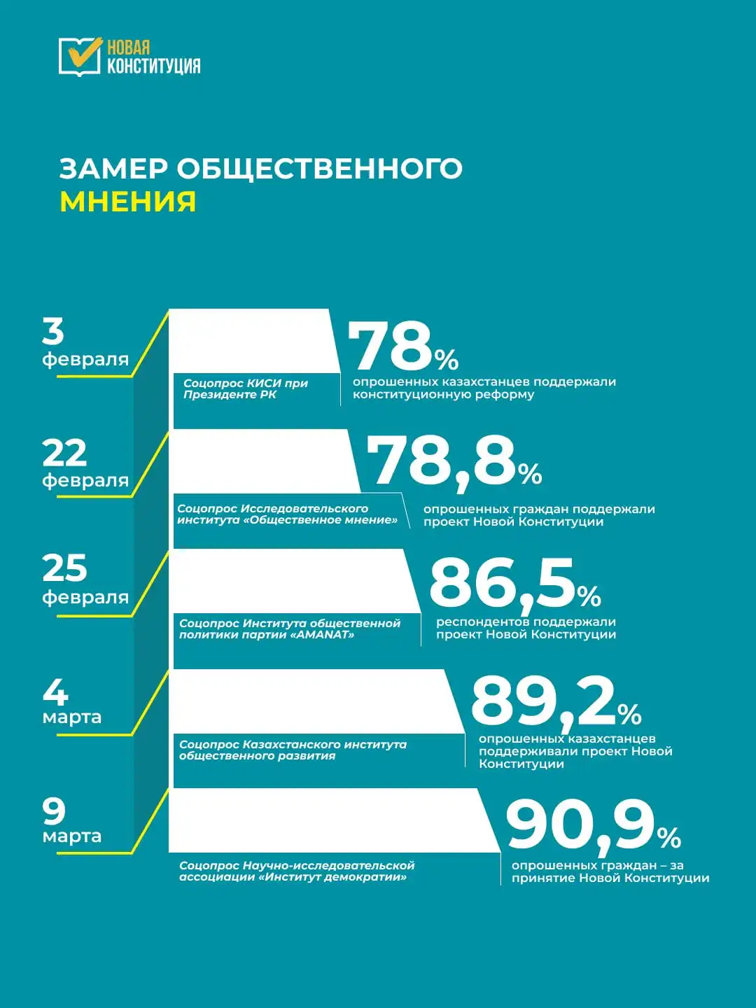 Более 23 тысяч встреч прошло в Казахстане в рамках кампании по разъяснению проекта Новой Конституции 2 Более 23 тысяч встреч прошло в Казахстане в рамках кампании по разъяснению проекта Новой Конституции