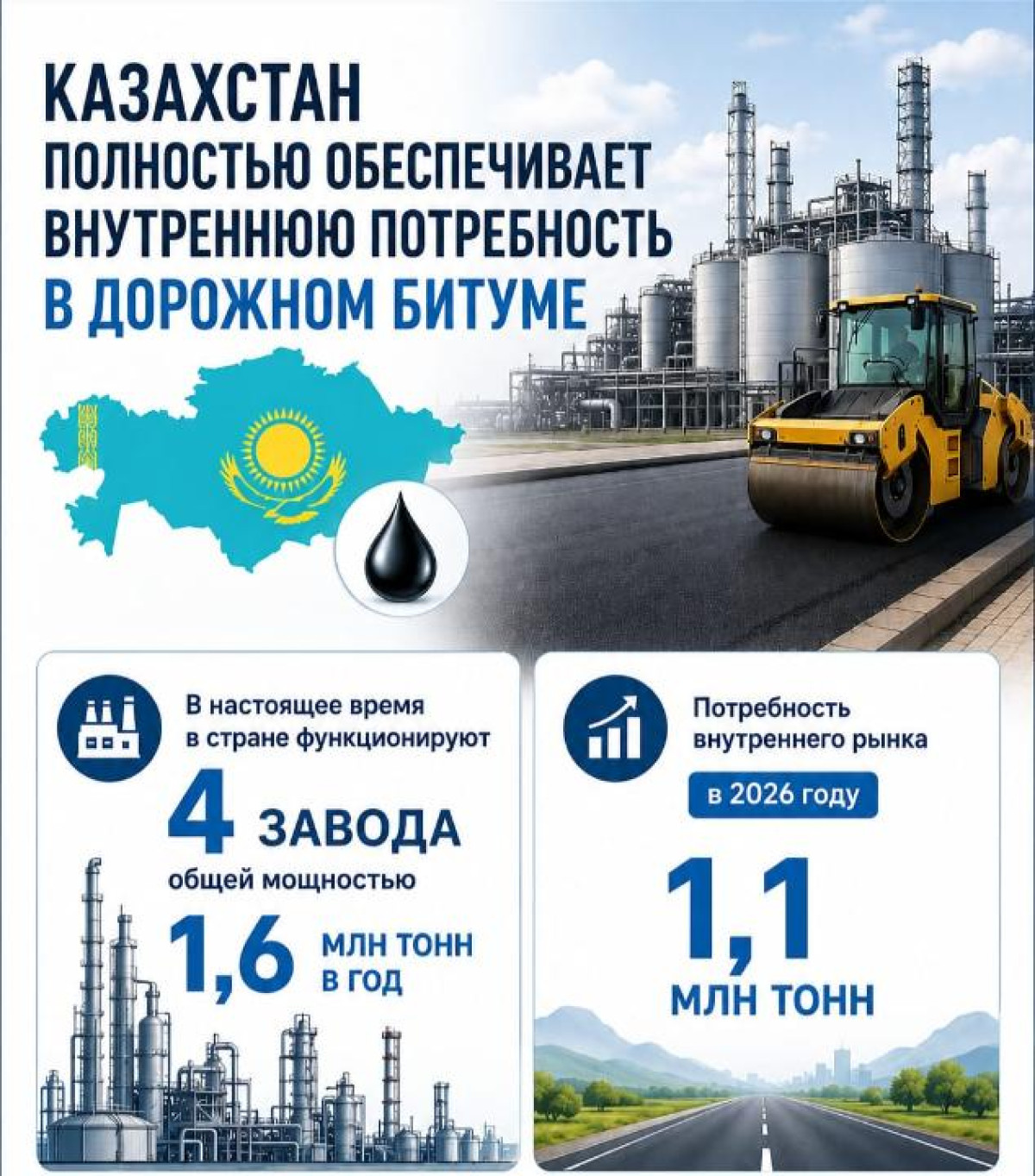 Казахстан полностью обеспечил себя дорожным битумом 7 Казахстан полностью обеспечил себя дорожным битумом